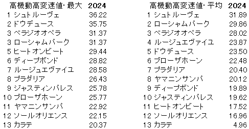 2024　宝塚記念　高機動高変速値